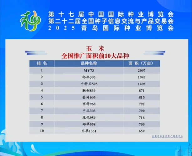全國玉米推廣面積前十品種,聯創種業占據三席彰顯實力
